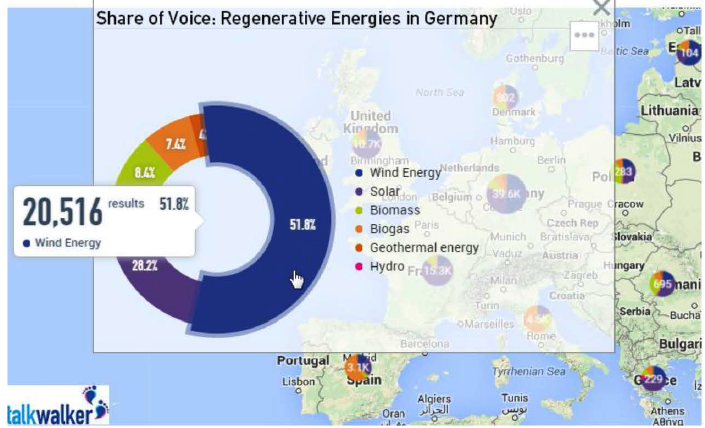 La energía eólica disfrutó del más alto numero de menciones en Alemania, con más de la mitad de las conversaciones hacia ella.